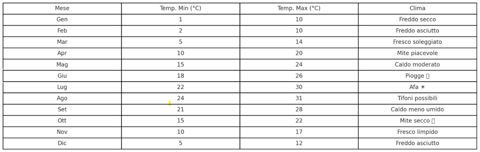tabella temperature medie tokyo